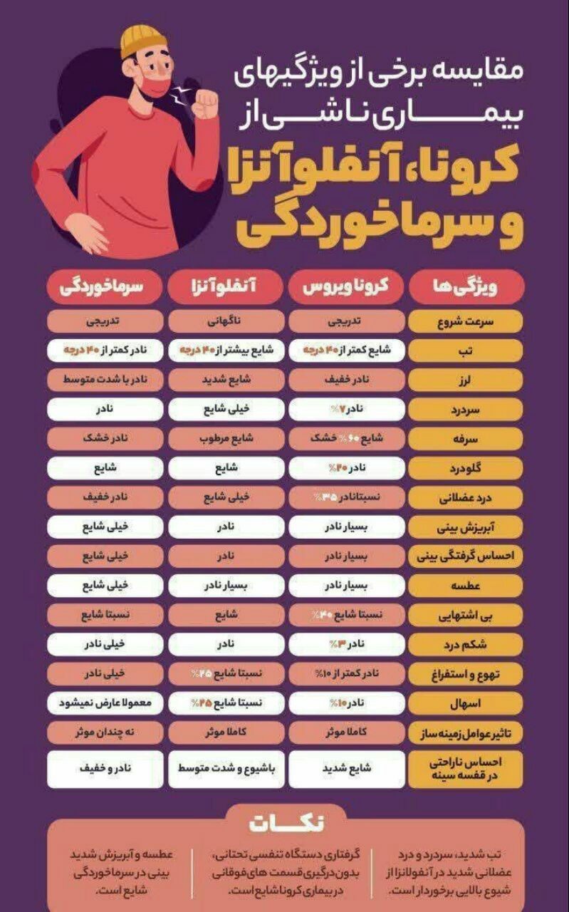 ویژگیهای سه بیماری یک بیماری کرونا